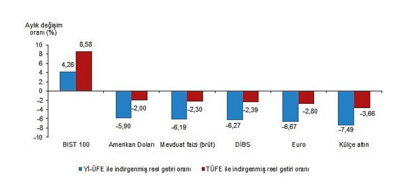 Aylık en yüksek reel getiri BIST 100 endeksinde oldu