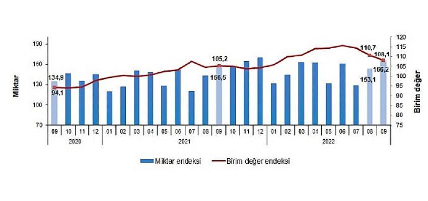 İhracat birim değer endeksi yüzde 2,7 arttı