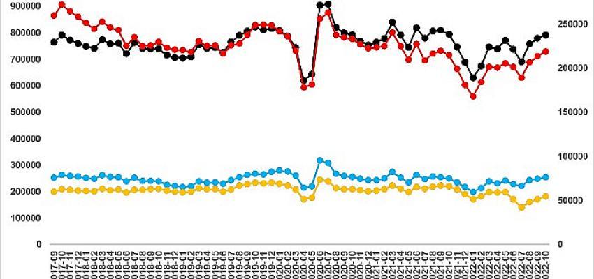 Sahibindex Satılık Konut Piyasası Görünümü Raporuna göre; İstanbul’daki satılık konutların fiyat artış oranlarında bir ayda 11,3 puanlık düşüş yaşandı