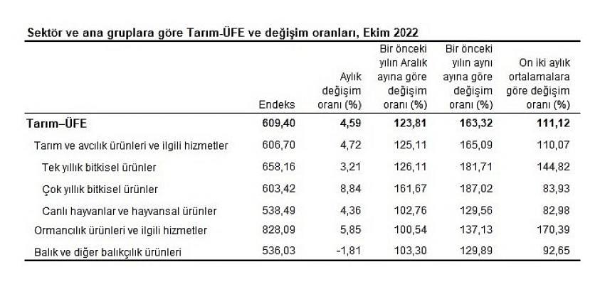 TÜİK: Tarım ürünleri üretici fiyat endeksi (Tarım-ÜFE) yıllık yüzde 163,32, aylık yüzde 4,59 arttı