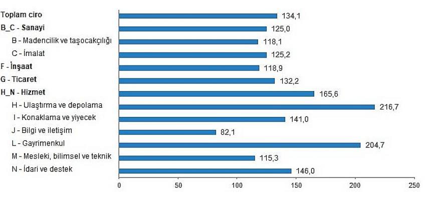 TÜİK Toplam ciro yıllık yüzde 134,1 arttı