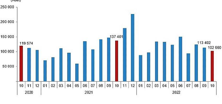 TÜİK: Türkiye genelinde Ekim ayında 102 bin 660 konut satıldı