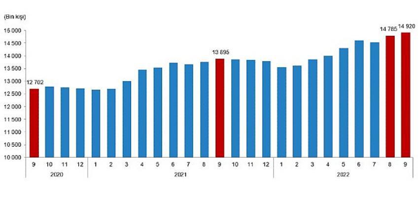 TÜİK: Ücretli çalışan sayısı yıllık yüzde 7,4 arttı