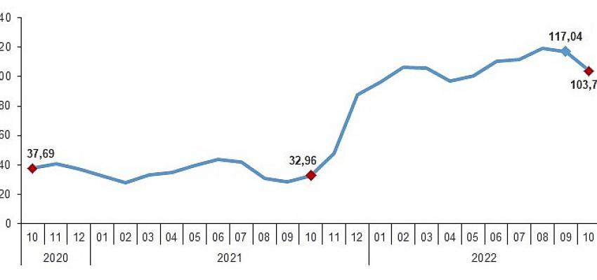 TÜİK: Yurt Dışı Üretici Fiyat Endeksi (YD-ÜFE) yıllık yüzde 103,79, aylık yüzde 1,34 arttı