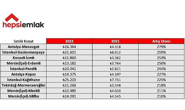 2022’ye Vedaya Hazırlanırken Emlakta Yılın “En”leri!