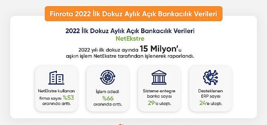 Açık Bankacılık Platformu NetEkstre’de yılın ilk dokuz ayında gerçekleşen hesap hareketi sayısı 15 milyona ulaştı