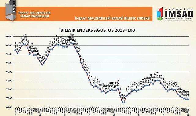 İnşaat malzemeleri sanayisinde 1.5 yılın ardından ilk güven artışı