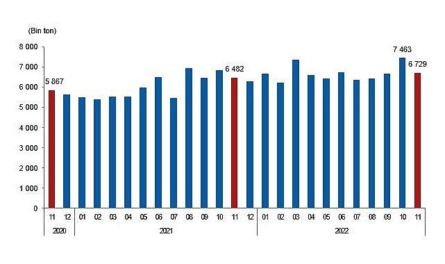 Linyit üretimi Kasım ayında 6 milyon 728 bin 782 ton olarak gerçekleşti