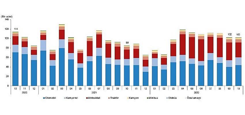 TÜİK verilerine göre: Ekim ayında 102 bin 403 adet taşıtın trafiğe kaydı yapıldı