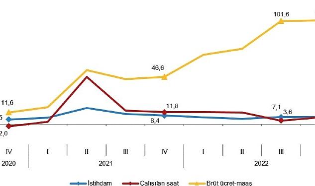 İstihdam endeksi yıllık %7,3 arttı