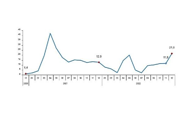 Perakende satış hacmi yıllık %21,8 arttı