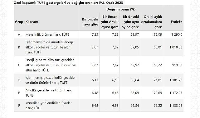 Tüketici fiyat endeksi (TÜFE) yıllık %57,68, aylık %6,65 oldu