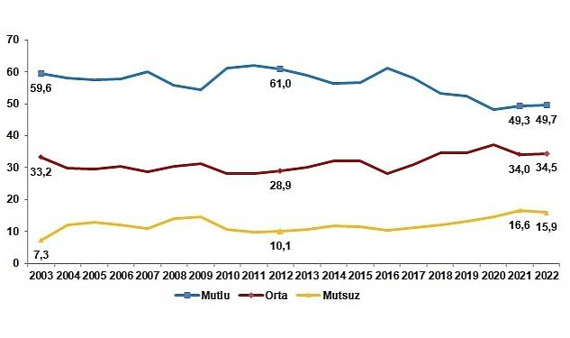 Türkiye’nin %49,7’si mutlu