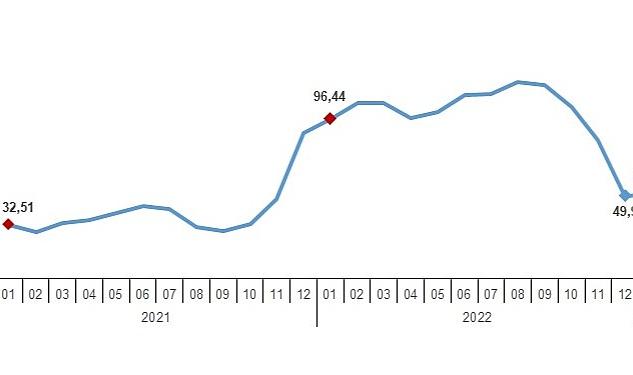 Yurt Dışı Üretici Fiyat Endeksi (YD-ÜFE) yıllık %50,98, aylık %4,00 arttı