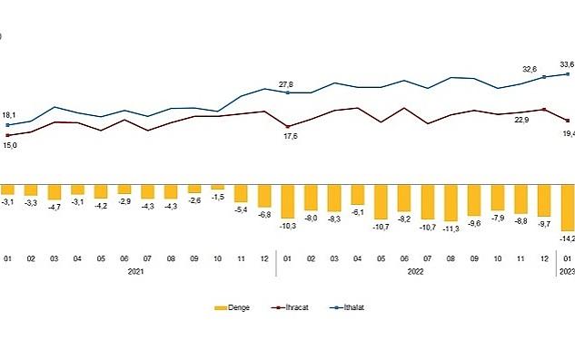 Ocak ayında genel ticaret sistemine göre ihracat %10,3, ithalat %20,7 arttı