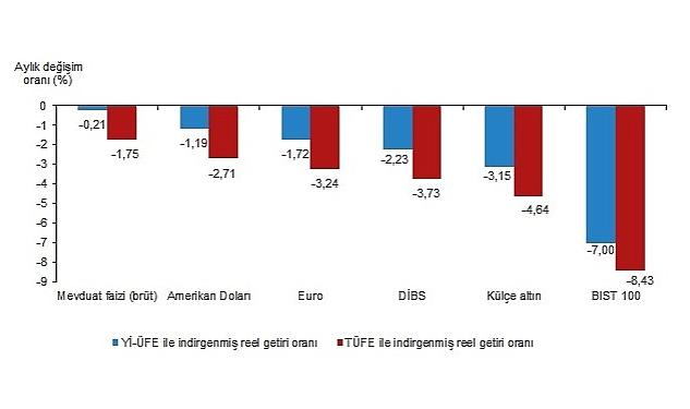 TÜİK: Aylık en düşük kayıp mevduat faizi (brüt)’te oldu