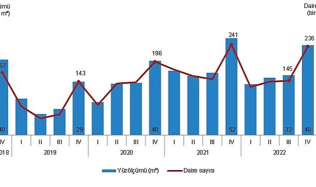 TÜİK: Yapı ruhsatı verilen yapıların yüzölçümü %7,1 azaldı