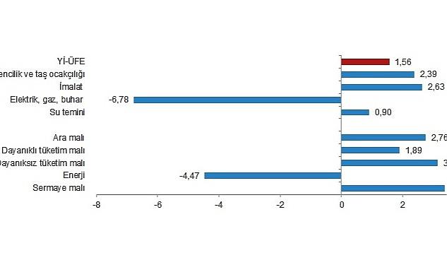 TÜİK: Yurt İçi Üretici Fiyat Endeksi (Yİ-ÜFE) yıllık %76,61, aylık %1,56 arttı