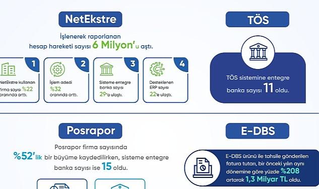 Açık Bankacılık ürünü NetEkstre’de yılın ilk çeyreğinde işlenerek raporlanan hesap hareketi sayısı 6 milyonu aştı