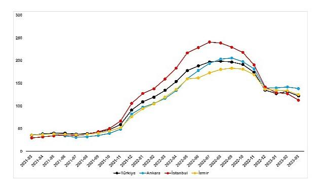 Deprem, ülke genelinde arz talep dengesini değiştirdi