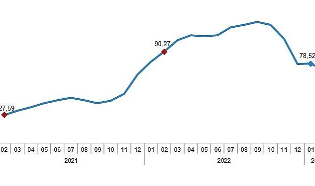 İnşaat maliyet endeksi yıllık %72,37, aylık %2,08 arttı