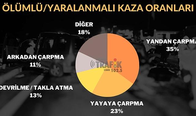 İzmir’de Ölümlü / Yaralanmalı Kazaların Dikkat Çeken İstatislikleri