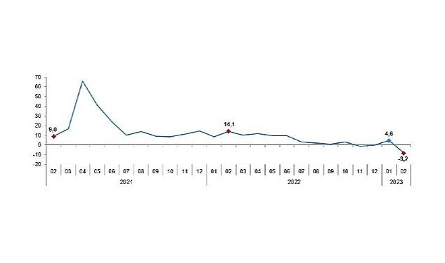Sanayi Üretim Endeksi, Şubat 2023