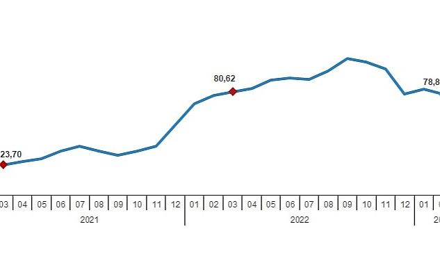 TÜİK: Hizmet Üretici Fiyat Endeksi (H-ÜFE) yıllık %73,55, aylık %2,30 arttı