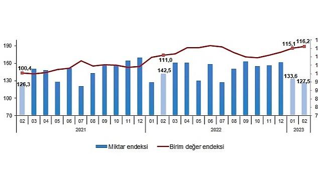 TÜİK: İhracat birim değer endeksi %4,6 arttı