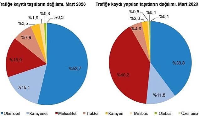 TÜİK: Mart ayında 191 bin 729 adet taşıtın trafiğe kaydı yapıldı