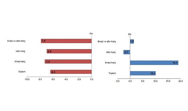 TÜİK: Şubat ayında genel ticaret sistemine göre ihracat %6,4 azalırken, ithalat %10,1 arttı