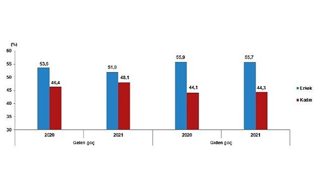 TÜİK: Yurt dışından Türkiye’ye 739 bin 364 kişi göç etti