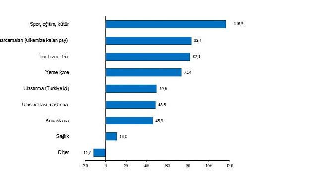 Turizm geliri geçen yılın aynı çeyreğine göre %32,3 arttı