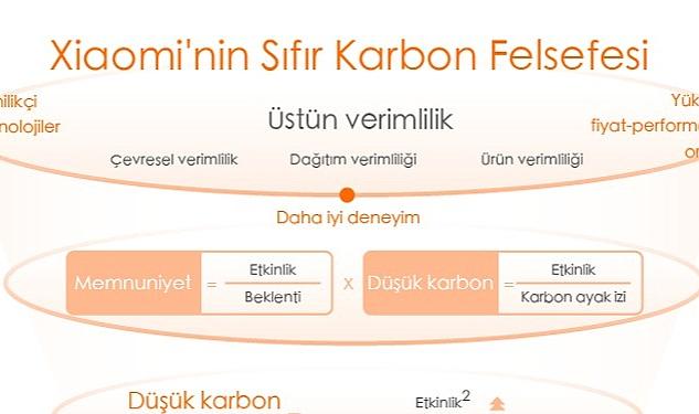 Xiaomi, Küresel Net Sıfır Sera Gazı Emisyonu Hedeflerini Destekleyen İklim Stratejisini Açıkladı