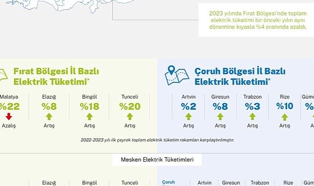 Aksa Elektrik, Çoruh-Fırat bölgelerindeki elektrik tüketim oranlarını açıkladı