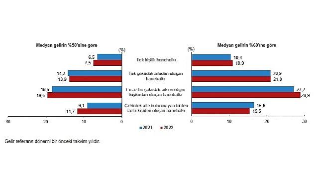 TÜİK: Göreli yoksulluk oranı %14,4 oldu