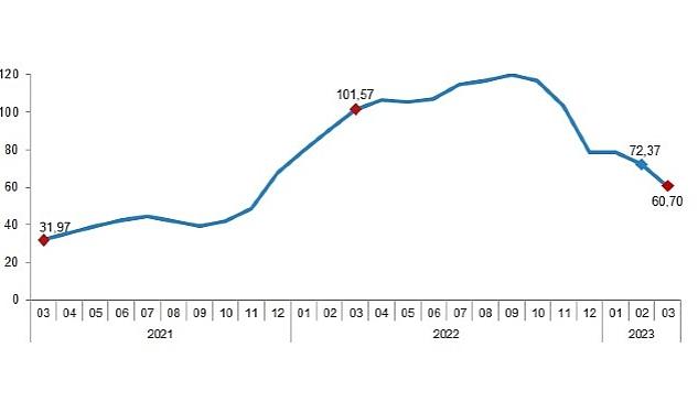 TÜİK: İnşaat maliyet endeksi yıllık %60,70, aylık %2,16 arttı