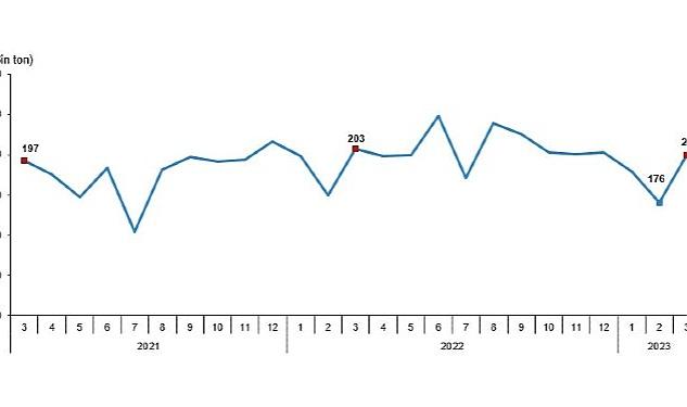 TÜİK: Kümes Hayvancılığı Üretimi, Mart 2023