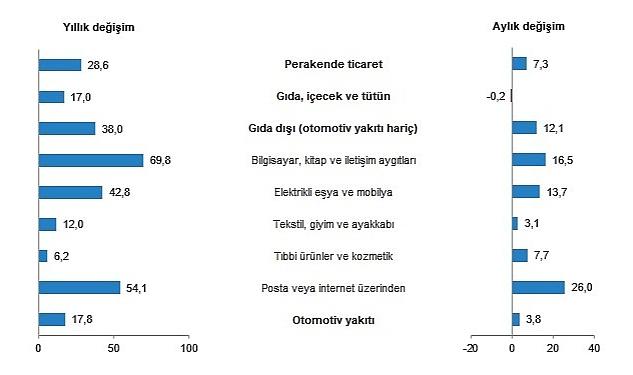 TÜİK: Perakende satış hacmi yıllık %28,6 arttı