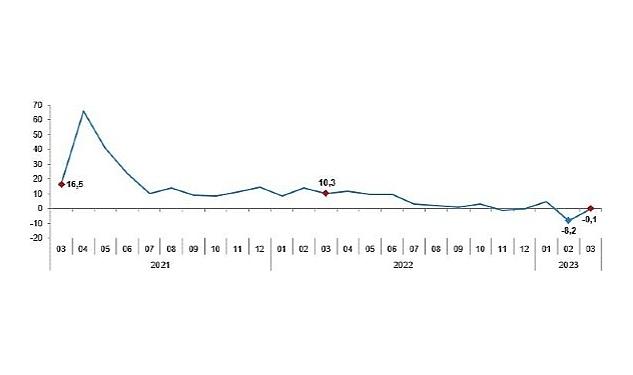 TÜİK: Sanayi üretimi yıllık %0,1 azaldı