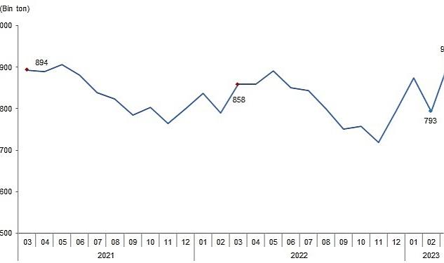 TÜİK: Süt ve Süt Ürünleri Üretimi, Mart 2023