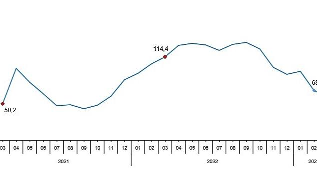 TÜİK: Toplam ciro yıllık %59,4 arttı