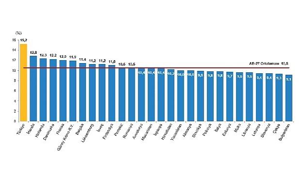 TÜİK: Türkiye nüfusunun %15,2’sini genç nüfus oluşturdu