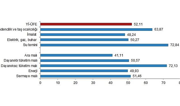 TÜİK: Yurt İçi Üretici Fiyat Endeksi (Yİ-ÜFE) yıllık %52,11, aylık %0,81 arttı