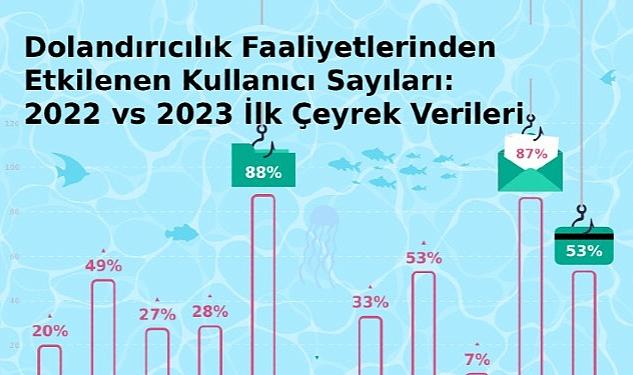 Türkiye’de bankalara Truva Atı saldırıları %238 Arttı